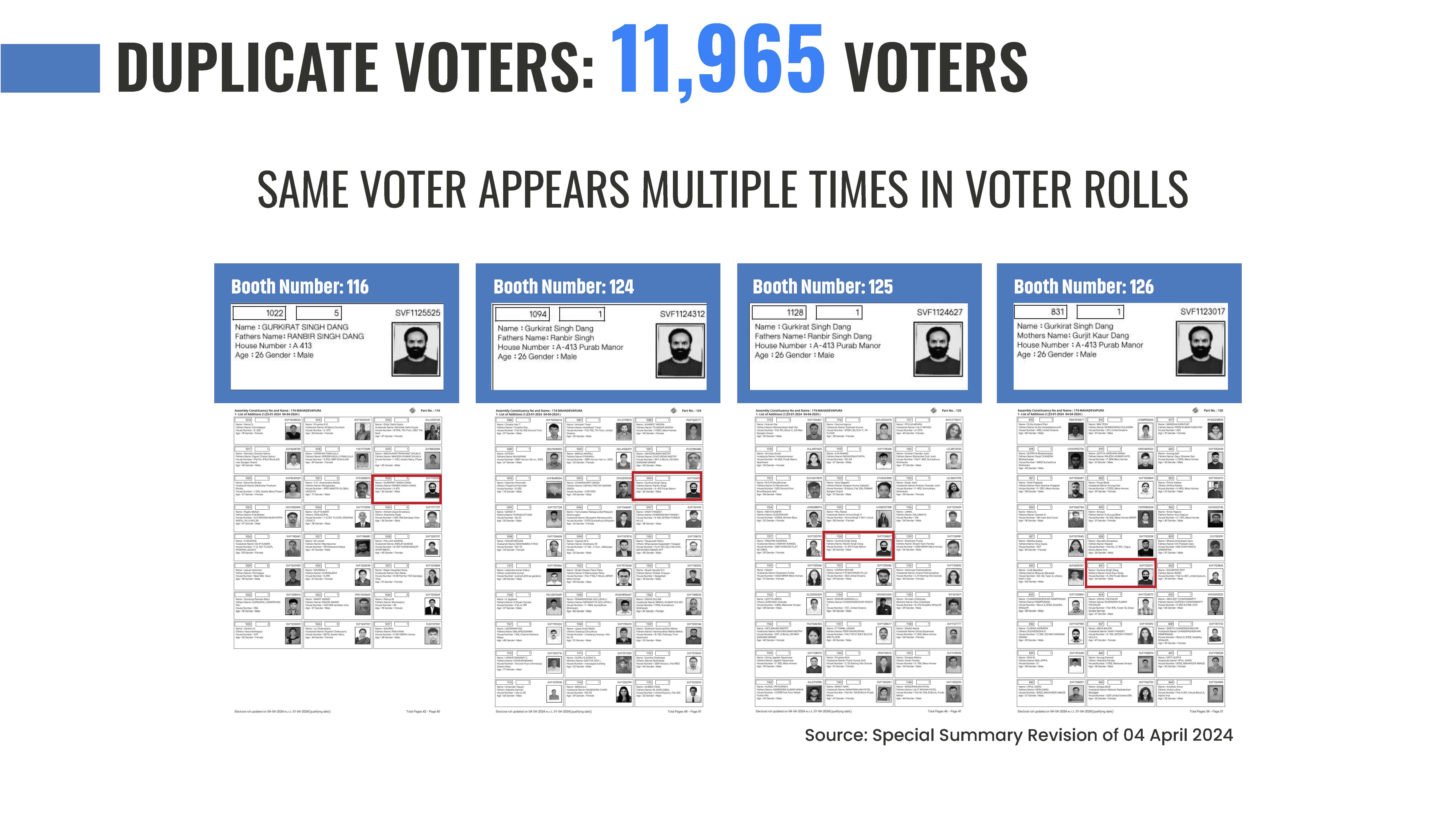 Duplicate Voters